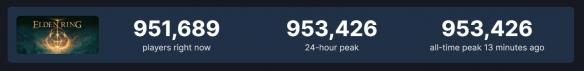 Steam《艾尔登法环》95万人同时在线！百万指日可待