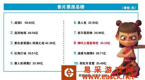 《哪吒之魔童降世》票房14天破13亿 发展空间还有多大