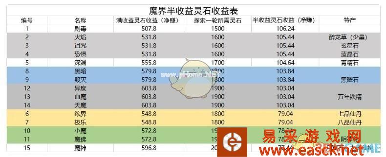 《想不想修真》魔界半收益​灵石表格一览