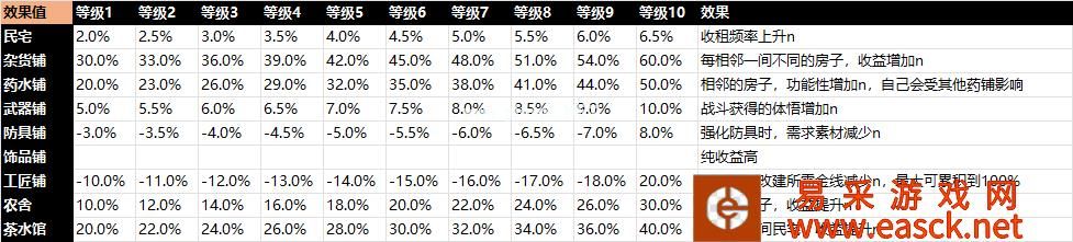 《天命奇御2》房产购买攻略指南