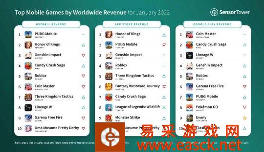 2022年1月手游收入排行榜TOP10：腾讯游戏吸金4.7亿美元