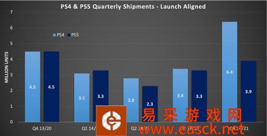 索尼第三季度财报：PS5累计出货量达到1720万