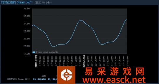 Steam在线人数峰值再创新高 突破2900万人