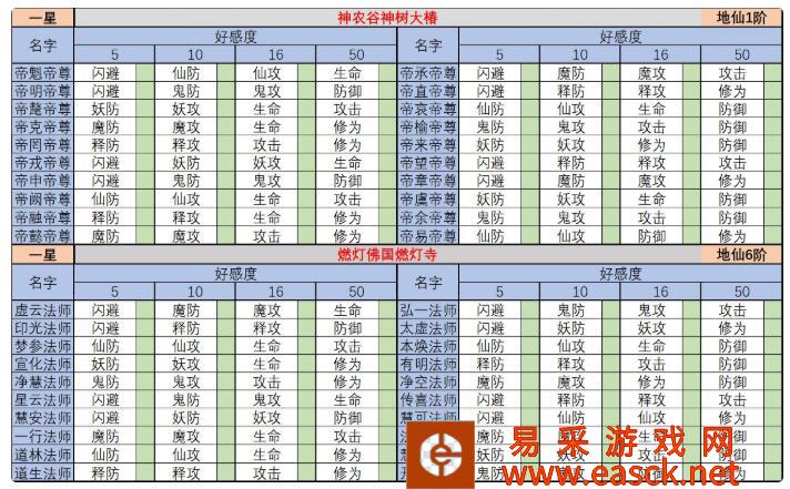 《想不想修真》圣地大仙神通及好感度一览