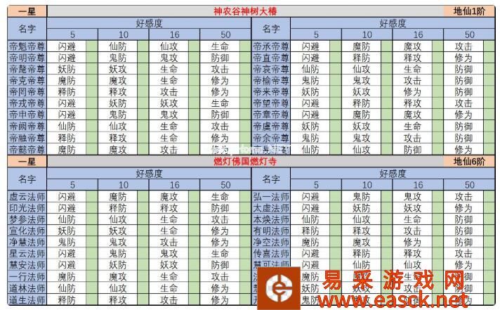 《想不想修真》圣地大仙神通及好感度一览