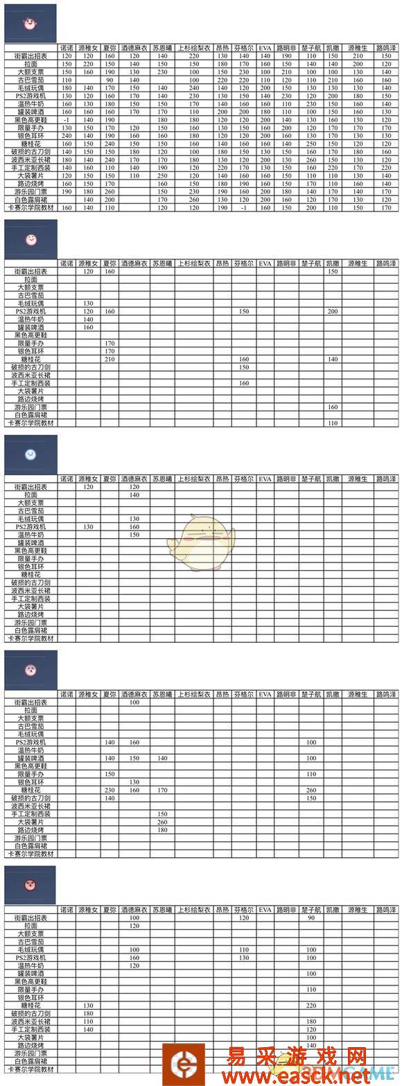 《龙族幻想》伙伴赠礼好感度数值表一览