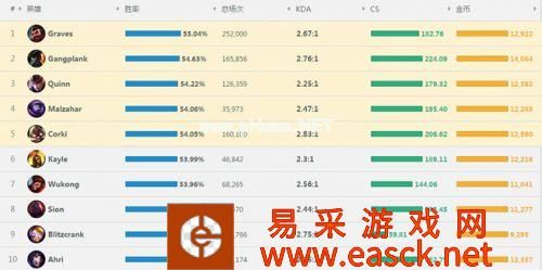 LOL比赛英雄是否适合排位 详尽数据分析说明