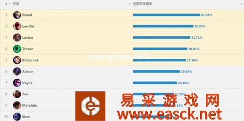 LOL比赛英雄是否适合排位 详尽数据分析说明