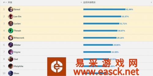 LOL比赛英雄是否适合排位 详尽数据分析说明