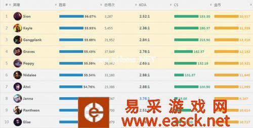 LOL比赛英雄是否适合排位 详尽数据分析说明