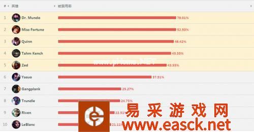 LOL比赛英雄是否适合排位 详尽数据分析说明