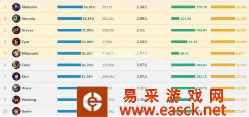 LOL比赛英雄是否适合排位 详尽数据分析说明