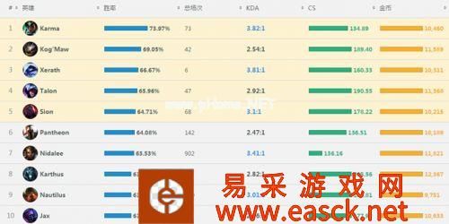 LOL比赛英雄是否适合排位 详尽数据分析说明