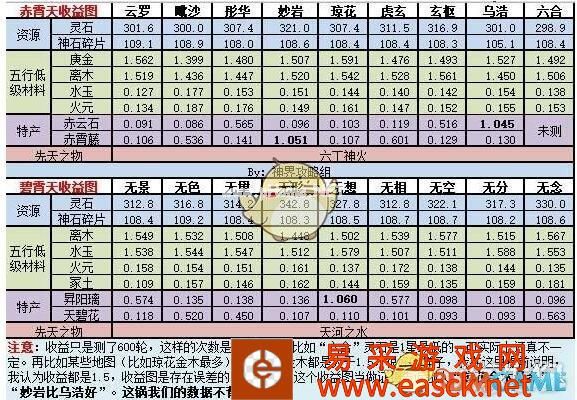 《想不想修真》天外天地图收益