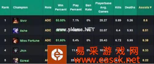 LOL6.4版本最强ADC 加强版轮子妈出装加点攻略