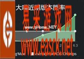 LOL大嘴跃居6.3版本胜率最高ADC 大嘴天赋符文出装加点