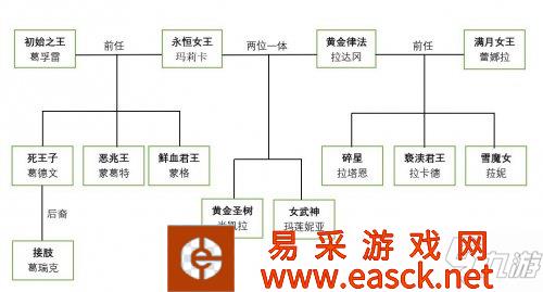 艾尔登法环神与半神人物关系图分享