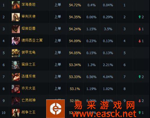 LOL6.4版本坦克或将称霸上单线 老牌战士被打入深渊