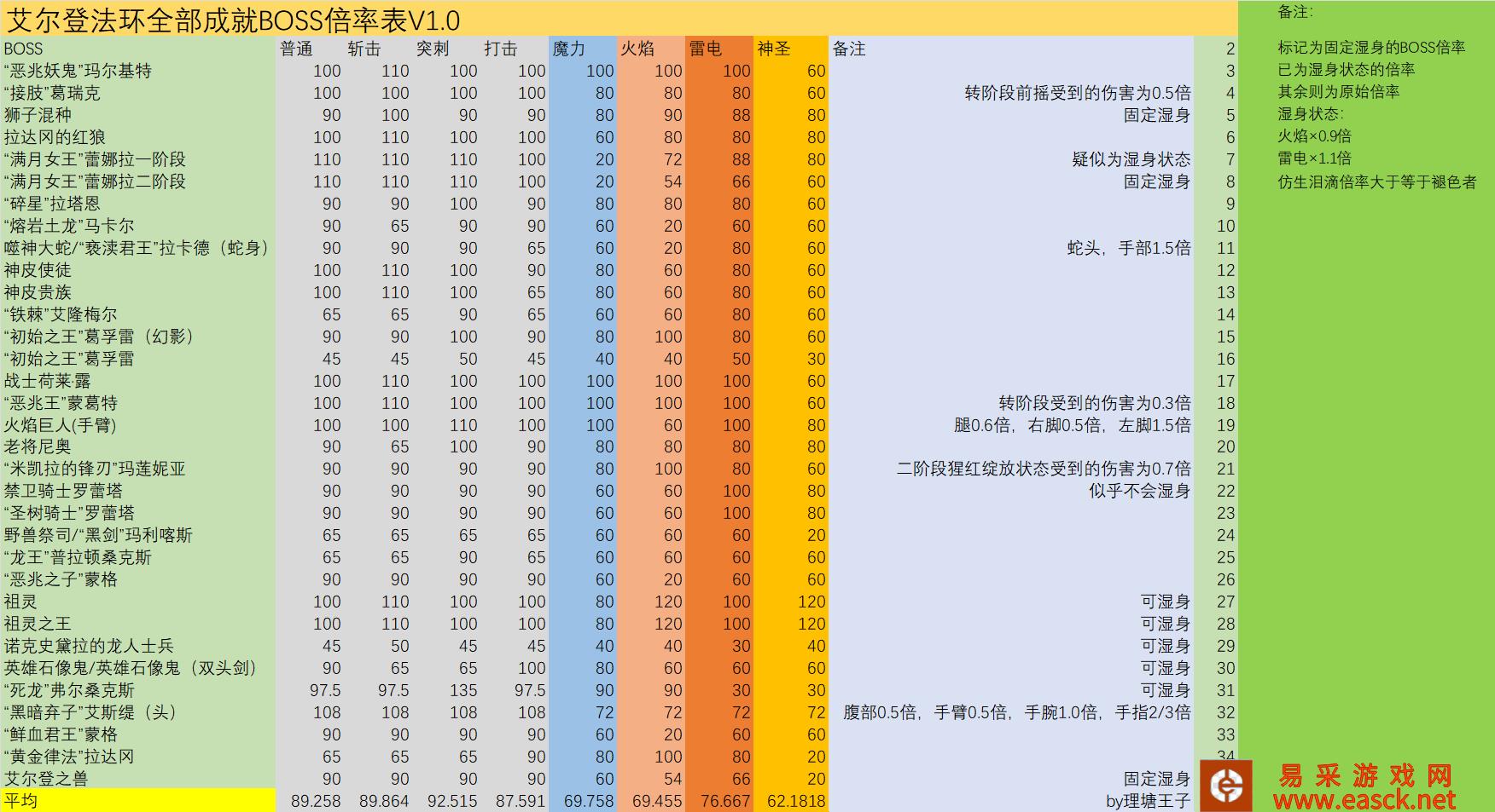 艾尔登法环BOSS弱属性合集 全BOSS弱点一览