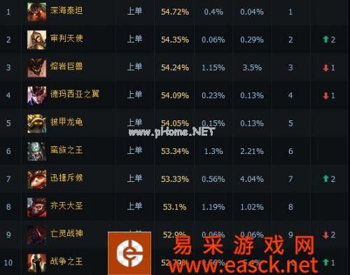 LOL6.4版本坦克或将称霸上单线 老牌战士被打入深渊