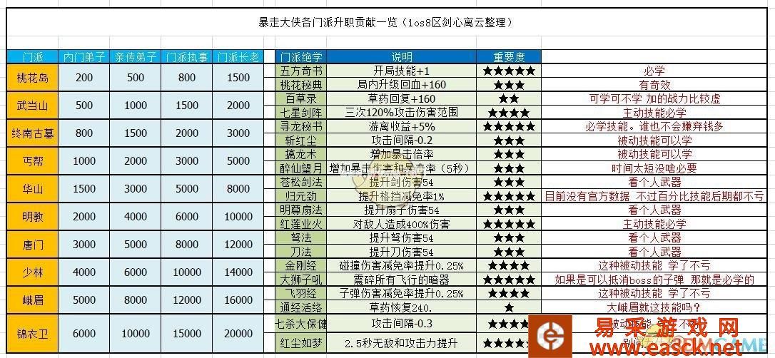 《暴走大侠》门派升职贡献与绝学一览表