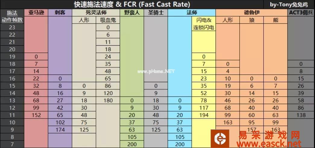 《暗黑破坏神2重制版》增加施法速度装备介绍