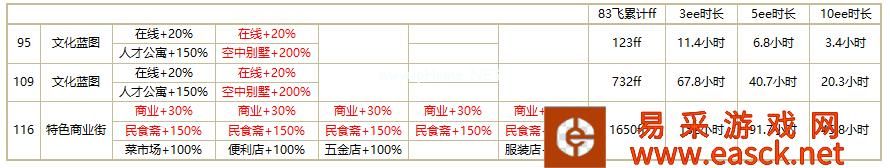 《家国梦》ee阶段后发展攻略