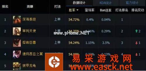 LOL6.4版本最强ADC 加强版轮子妈出装加点攻略