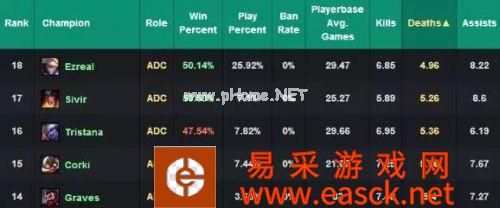 LOL6.4版本最强ADC 加强版轮子妈出装加点攻略