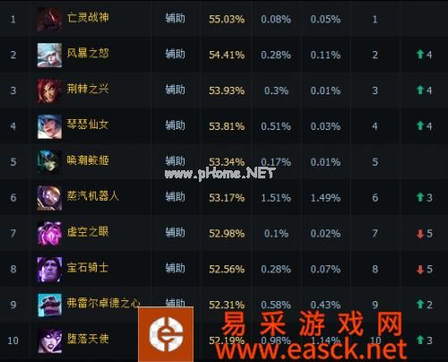 LOL6.9国服各位置数据 上单中单打野ADC辅助排行榜