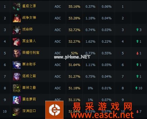 LOL6.9国服各位置数据 上单中单打野ADC辅助排行榜