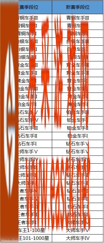 《跑跑卡丁车手游》S3赛季段位继承规则介绍