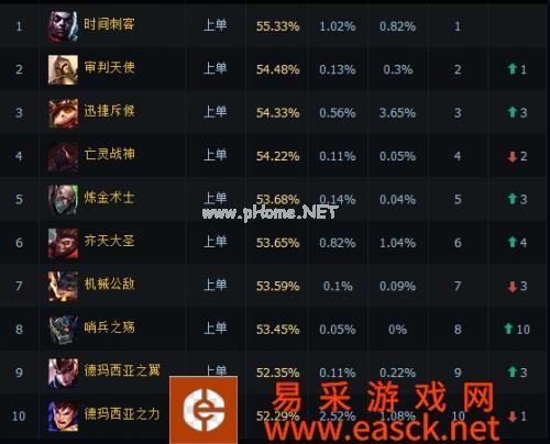 LOL6.9国服各位置数据 上单中单打野ADC辅助排行榜