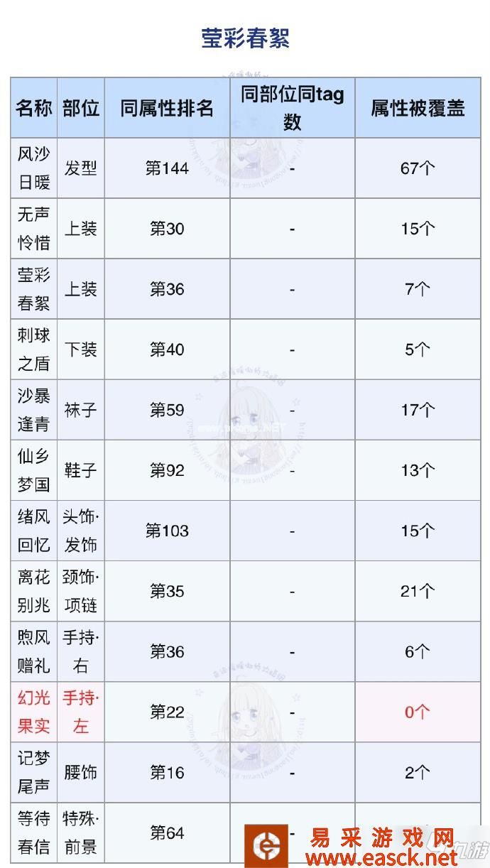 奇迹暖暖莹彩春絮搭配攻略