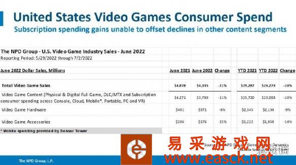 6月美国游戏市场消费43亿美元 同比下降11%