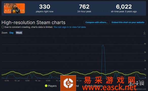 Steam玩《半条命》打破6022人历史在线人数峰值纪录