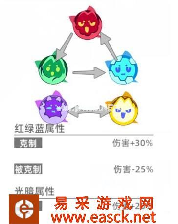 《猫之城》属性克制关系一览