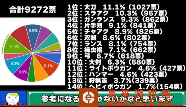 怪物猎人所有武器利用率排名