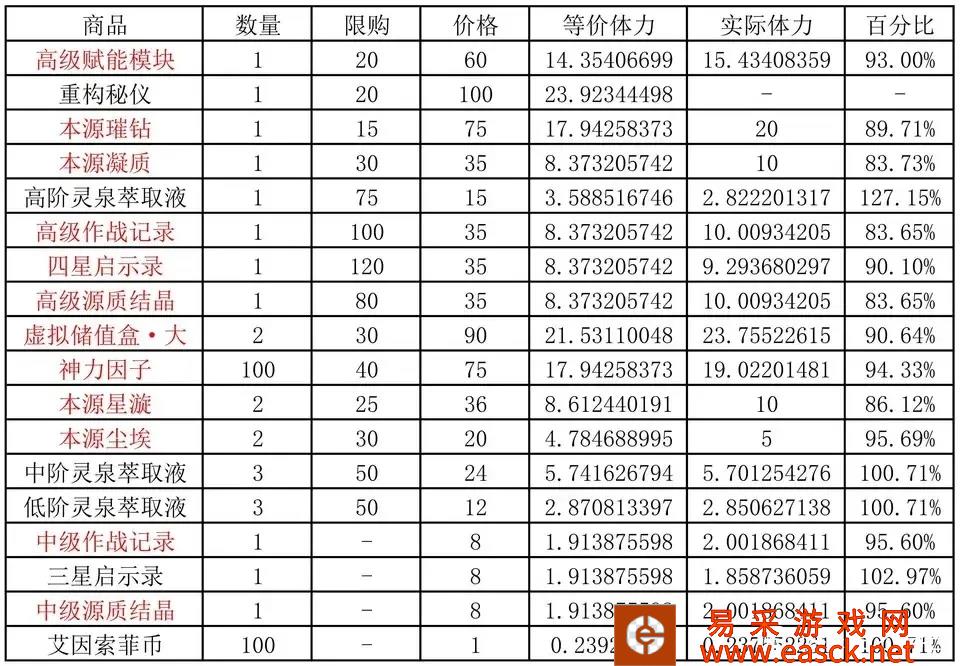 深空眼逆潮鲸歌活动商店交换推荐