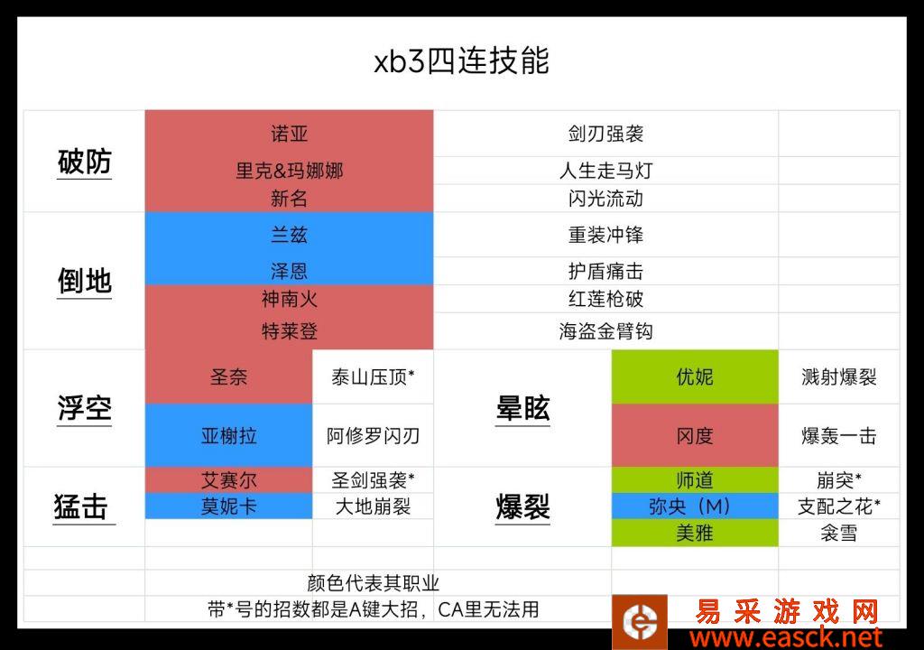 异度之刃3四连最简单操作方法 素质四连操作表