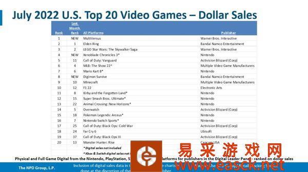 美国7月游戏市场数据出炉 《MultiVersus》登顶