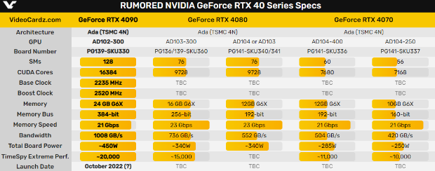 RTX 4090频率突破3GHz：跑分超RTX 3090Ti 78％