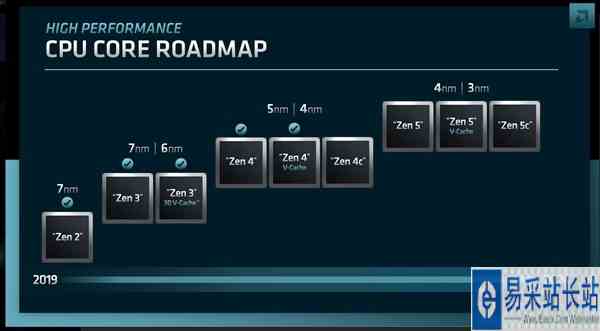 Zen5推倒重来、Zen6设计中 AMD积极筹备3nm、2nm工艺