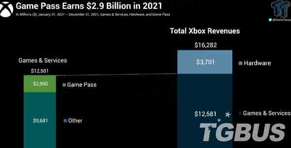 Xbox Game Pass服务 1年为微软带来29亿美元收益