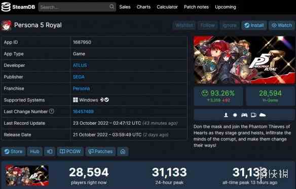 《女神异闻录5R》Steam在线数超3.1万！XGP白剽更香