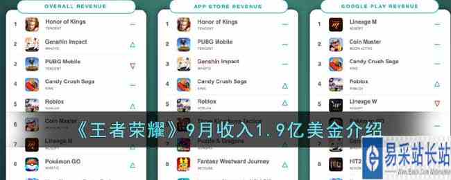 《王者荣耀》9月收入1.9亿美金介绍