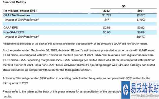 暴雪公布第三季度财报 同比下降32% OW、COD收益未计入在内