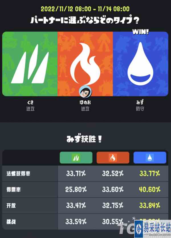 《斯普拉遁3》为时两天的宝可梦祭典圆满结束 水完胜