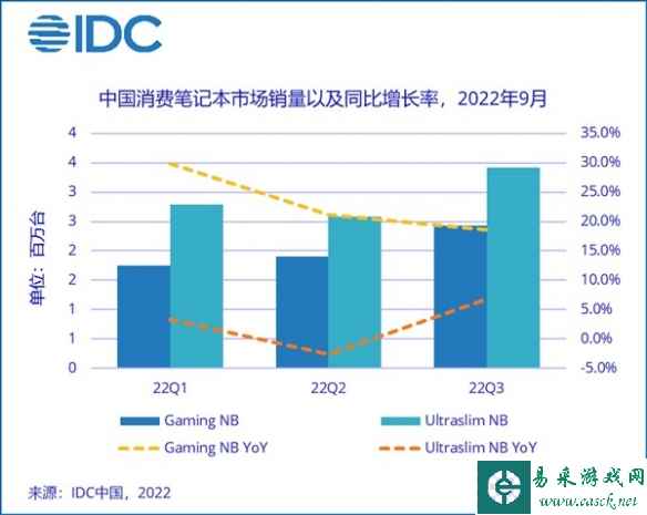 今年中国游戏本销量逆势上涨18.6%！学生群体的最爱