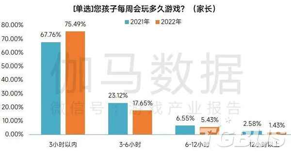 伽马数据发布报告 未成年人游戏沉迷问题基本解决